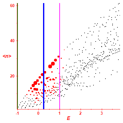 Peres lattice <N>